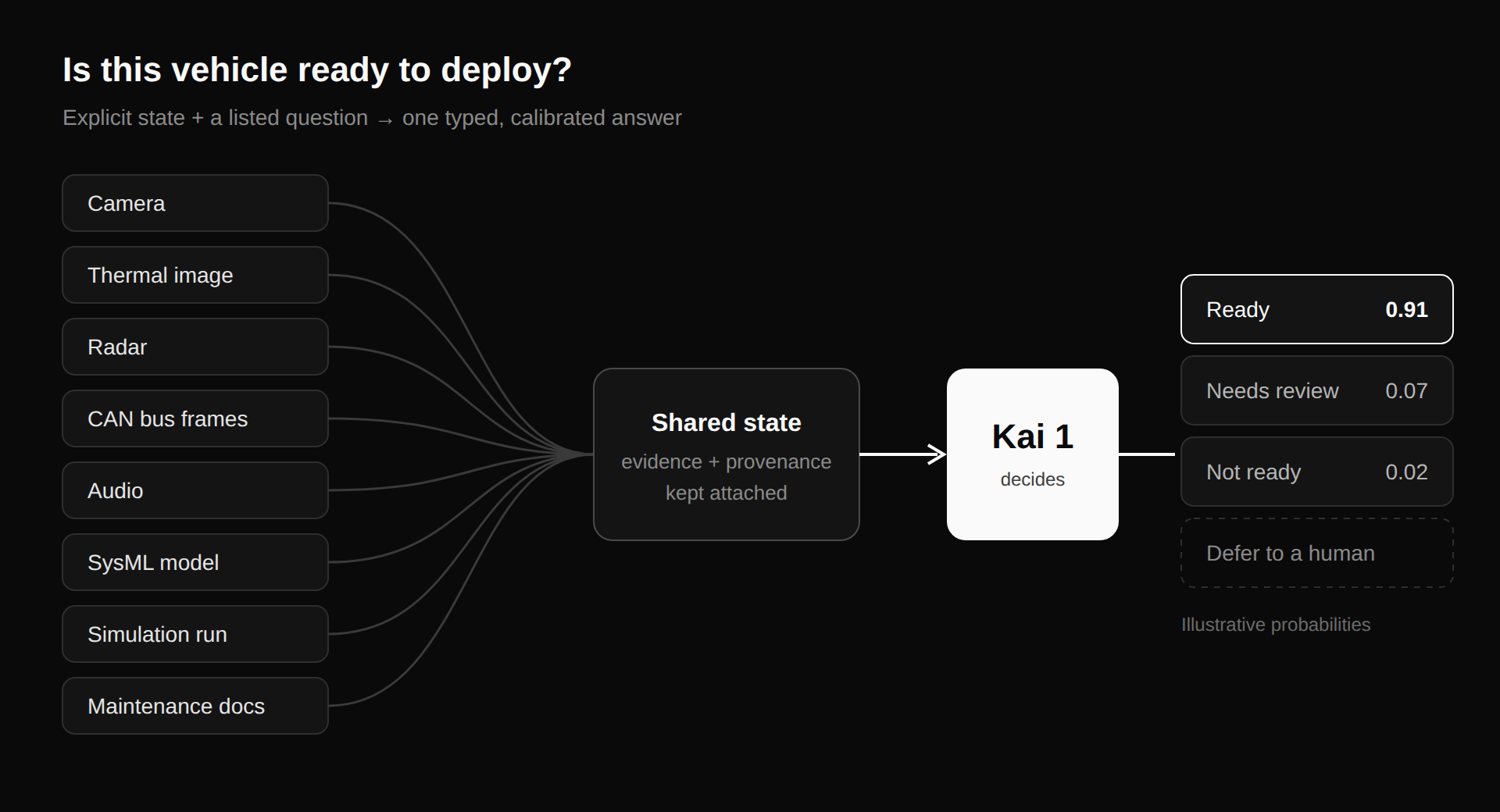 Kai 1: Decisions, Not Completions